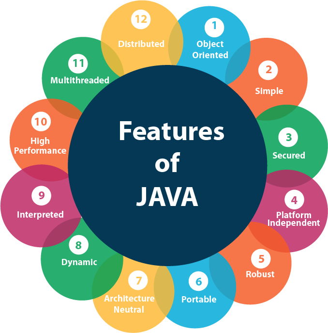 12 Java white paper Buzzwords that makes Java Special. 